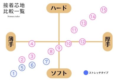 ⑫厚手芯（ソフト）生地の通販|ノムラテーラーオンラインショップ