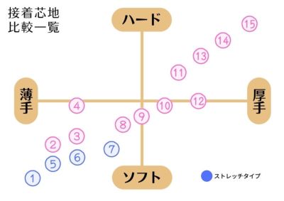 ダンレーヌ 接着 安い 芯 バッグ